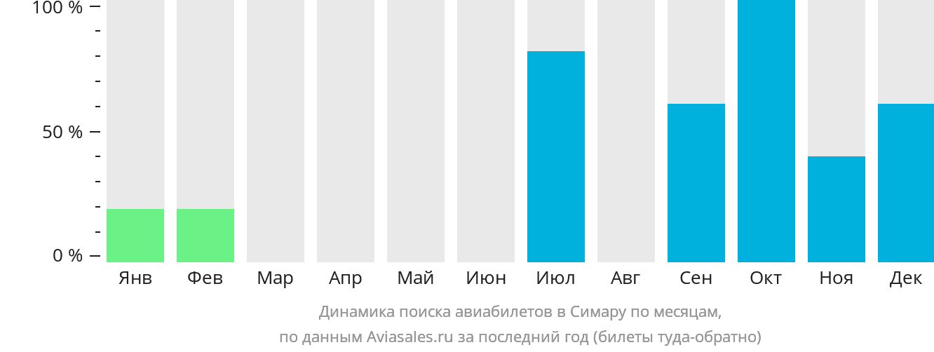 Динамика поиска авиабилетов в Симару по месяцам