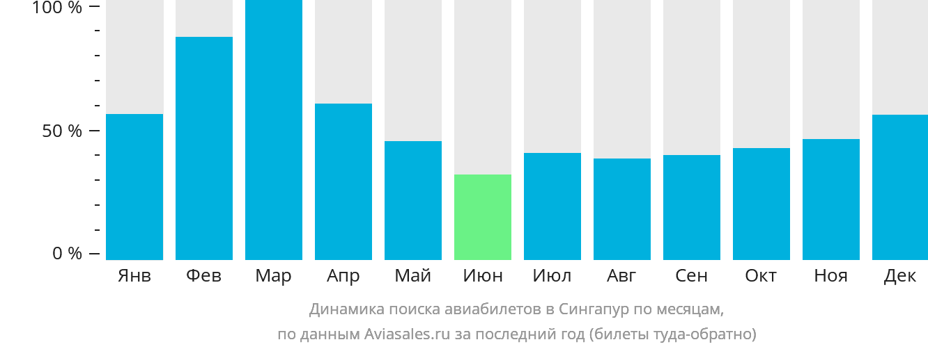 Динамика поиска авиабилетов в Сингапур по месяцам