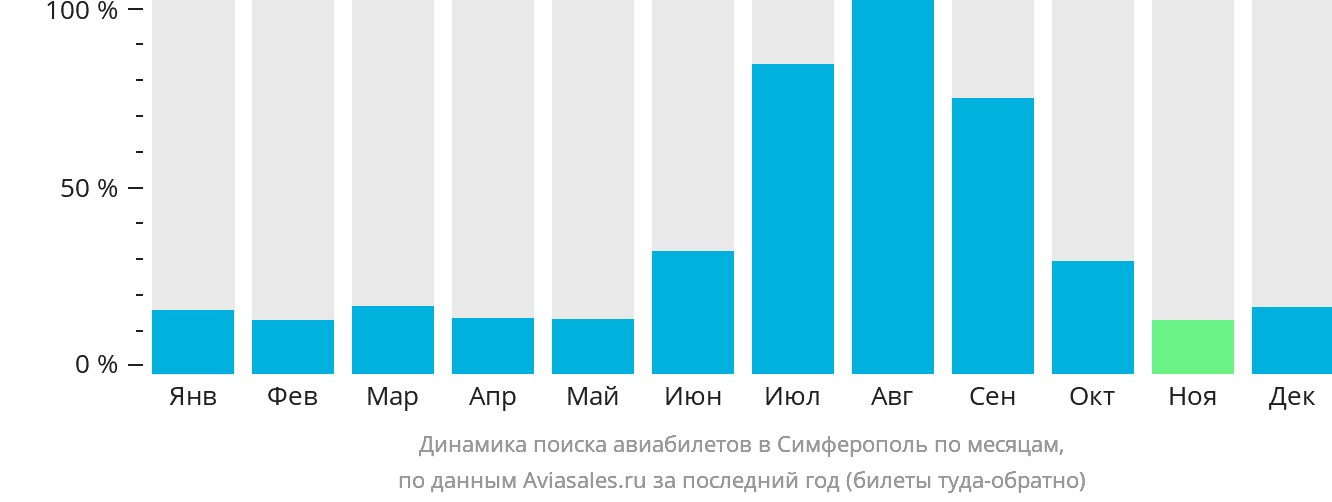 Динамика поиска авиабилетов в Симферополь по месяцам