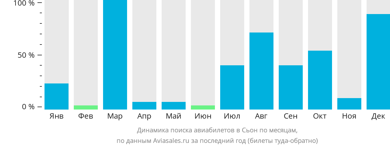 Динамика поиска авиабилетов в Сьон по месяцам
