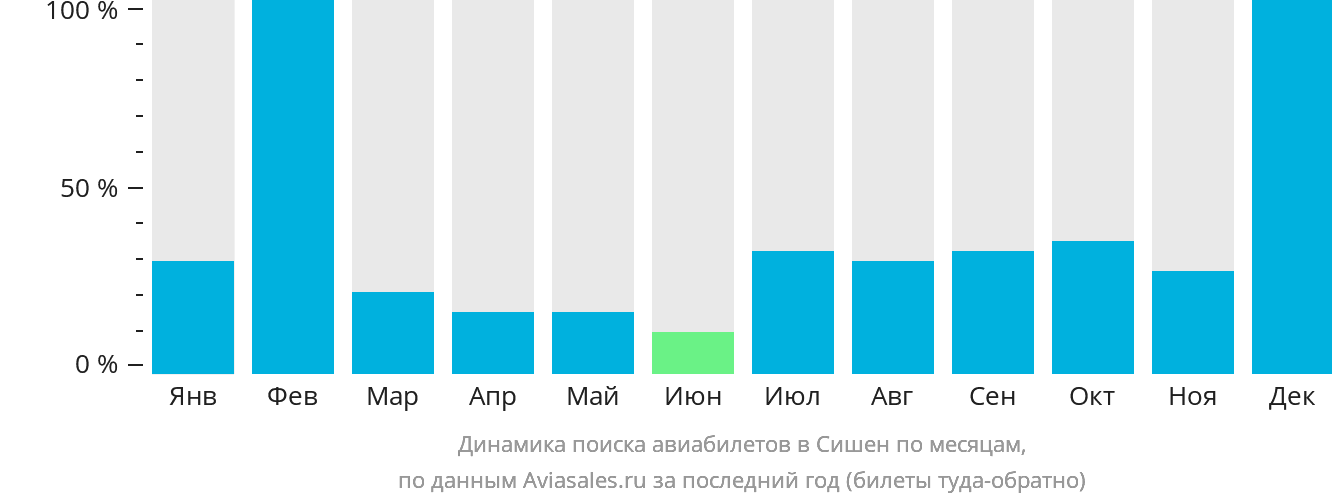 Динамика поиска авиабилетов в Сишен по месяцам