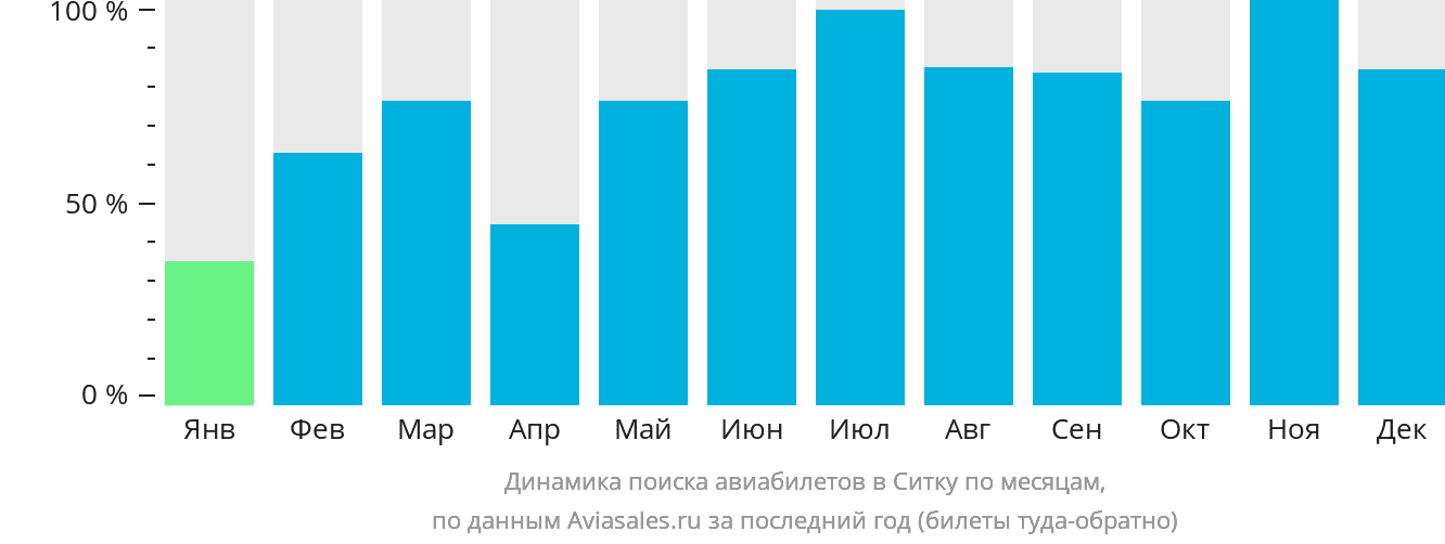 Динамика поиска авиабилетов в Ситку по месяцам