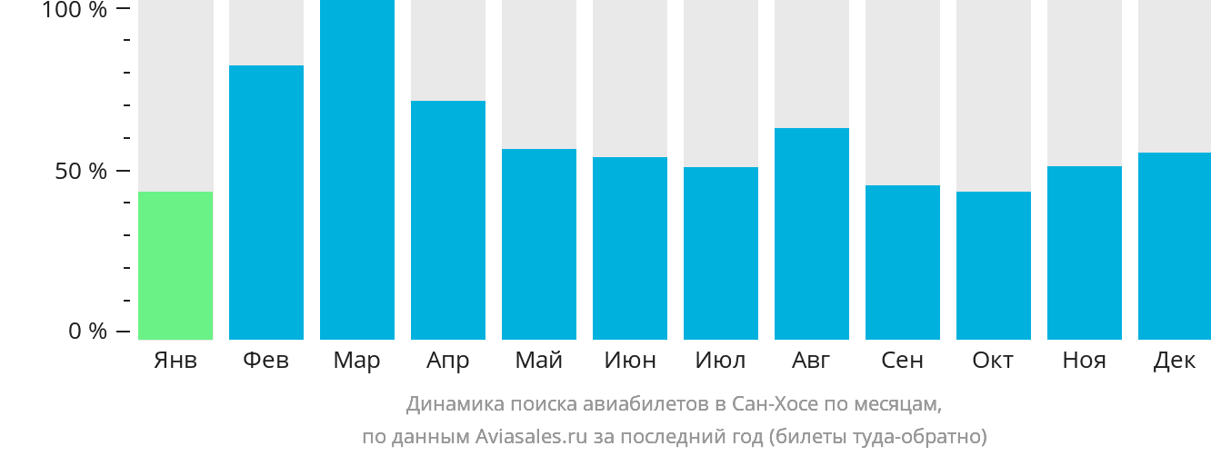 Динамика поиска авиабилетов в Сан-Хосе по месяцам