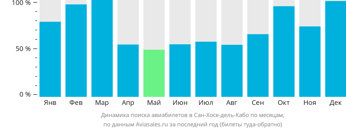 Динамика поиска авиабилетов в Сан-Хосе-дель-Кабо по месяцам
