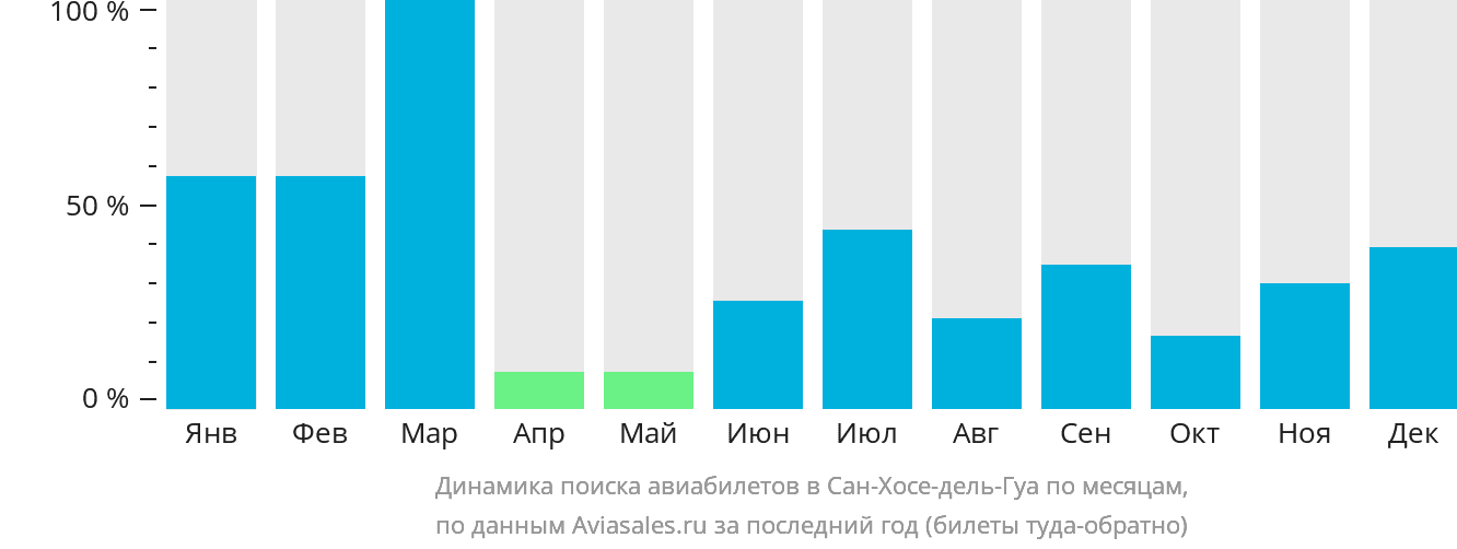 Динамика поиска авиабилетов в Сан-Хосе-дель-Гуа по месяцам