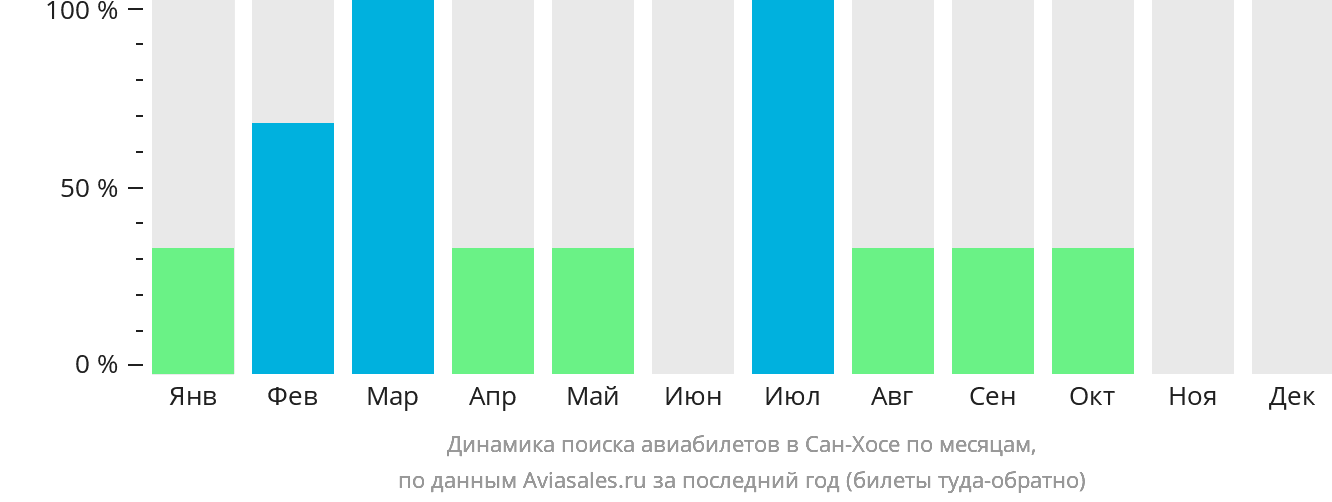 Динамика поиска авиабилетов в Сан-Хосе по месяцам