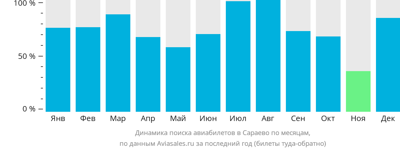 Динамика поиска авиабилетов в Сараево по месяцам