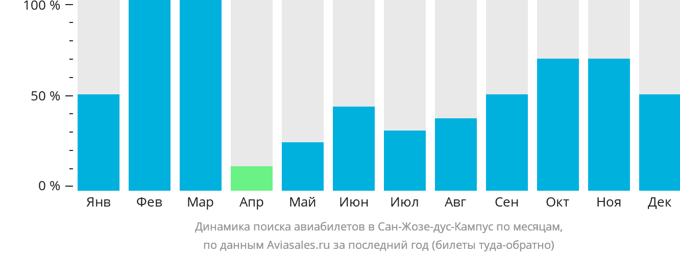 Динамика поиска авиабилетов в Сан-Жозе-дус-Кампус по месяцам