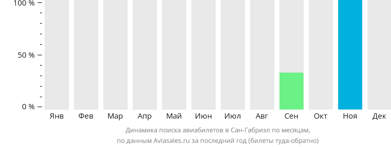 Динамика поиска авиабилетов в Сан-Габриэл по месяцам