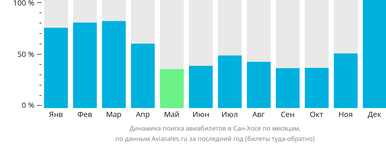 Динамика поиска авиабилетов в Сан-Хосе по месяцам