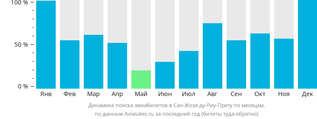 Динамика поиска авиабилетов в Сан-Жозе-ду-Риу-Прету по месяцам