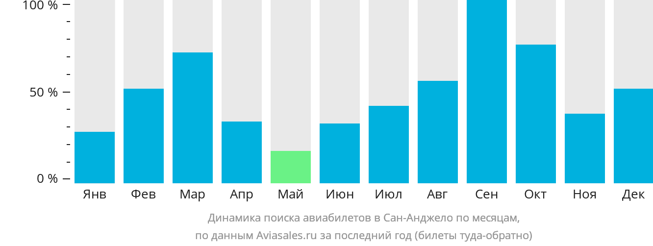 Динамика поиска авиабилетов в Сан-Анджело по месяцам