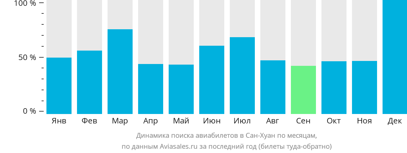 Динамика поиска авиабилетов в Сан-Хуан по месяцам