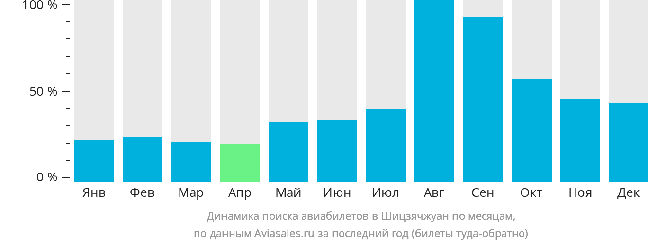Динамика поиска авиабилетов в Шицзячжуан по месяцам