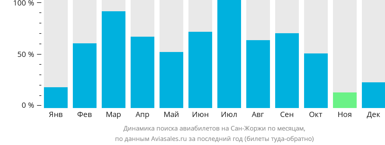 Динамика поиска авиабилетов на Сан-Жоржи по месяцам