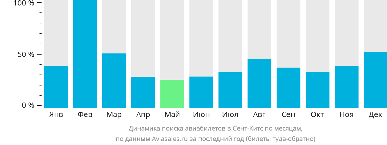 Динамика поиска авиабилетов в Сент-Китс по месяцам