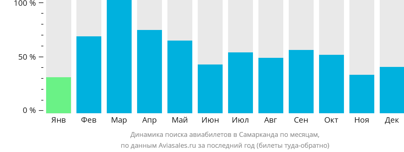 Динамика поиска авиабилетов в Самарканд по месяцам