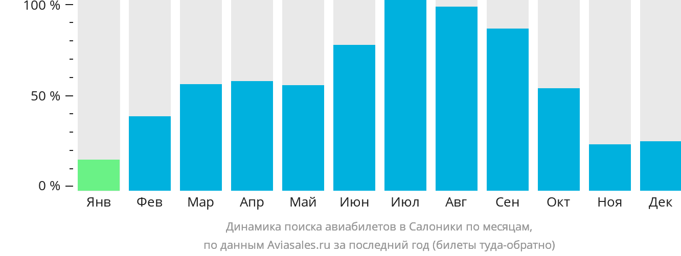 Динамика поиска авиабилетов в Салоники по месяцам