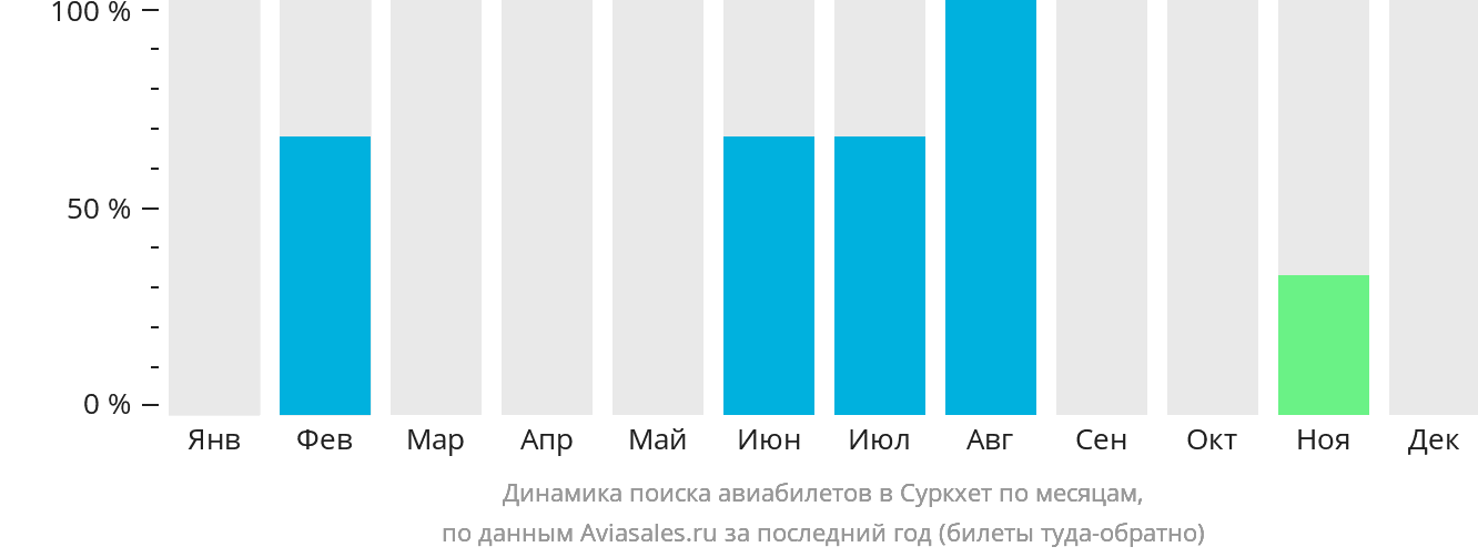 Динамика поиска авиабилетов в Суркхет по месяцам