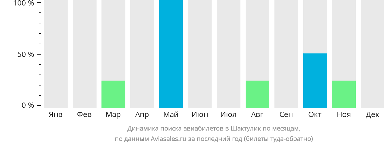 Динамика поиска авиабилетов в Шактулик по месяцам
