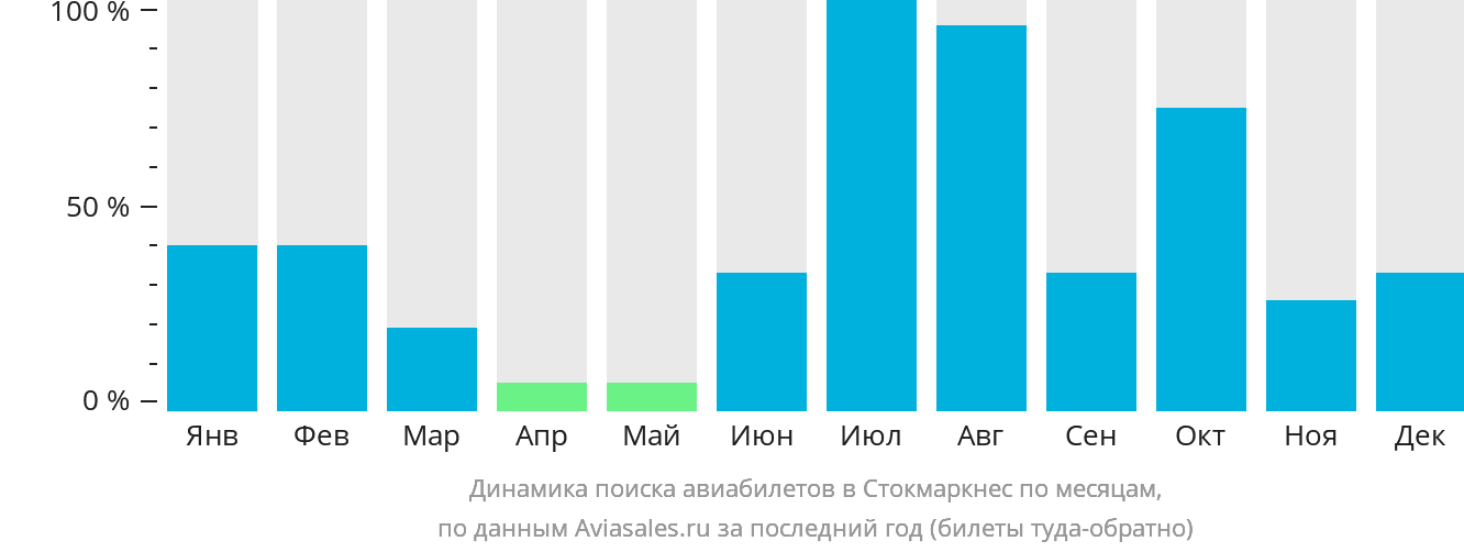 Динамика поиска авиабилетов в Стокмаркнес по месяцам