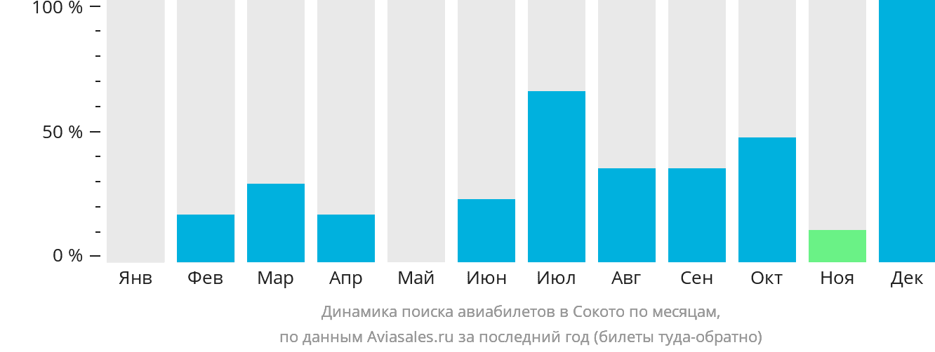Динамика поиска авиабилетов в Сокото по месяцам