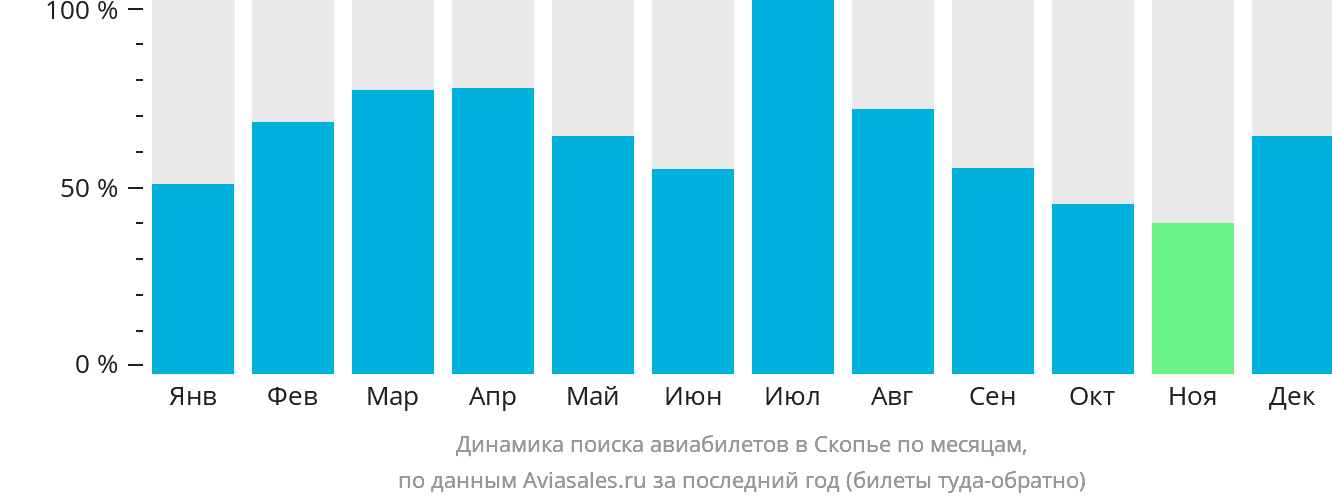 Динамика поиска авиабилетов в Скопье по месяцам