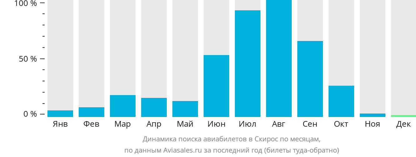 Динамика поиска авиабилетов в Скирос по месяцам