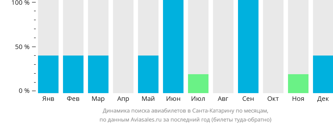 Динамика поиска авиабилетов в Санта-Катарину по месяцам