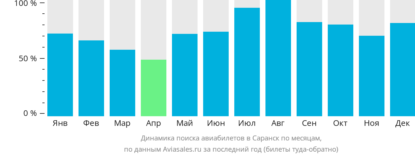 Динамика поиска авиабилетов в Саранск по месяцам