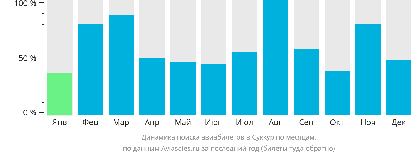 Динамика поиска авиабилетов в Суккур по месяцам