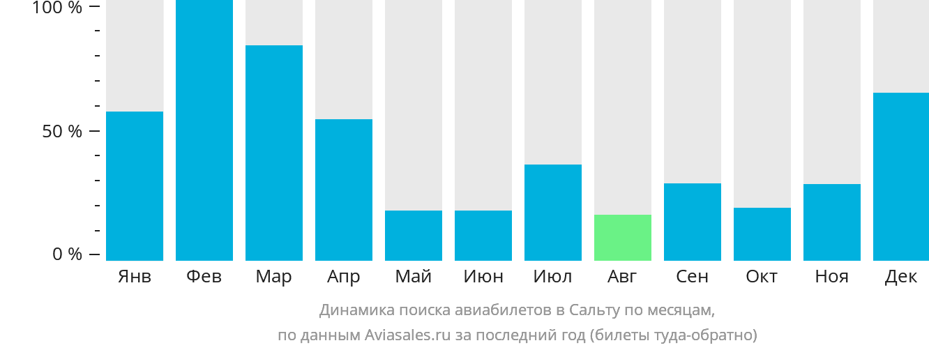 Динамика поиска авиабилетов в Сальту по месяцам