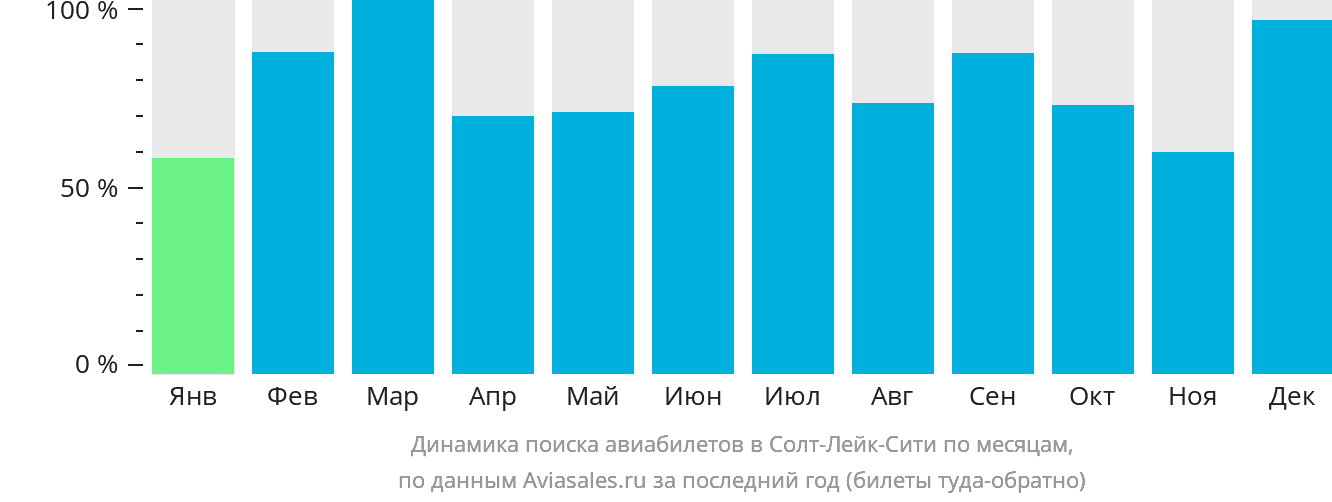 Динамика поиска авиабилетов в Солт-Лейк-Сити по месяцам