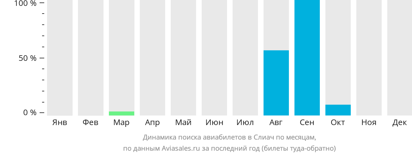 Динамика поиска авиабилетов в Слиач по месяцам