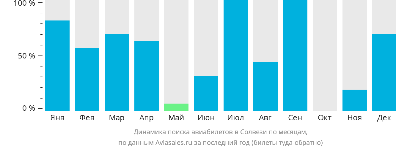 Динамика поиска авиабилетов в Солвези по месяцам