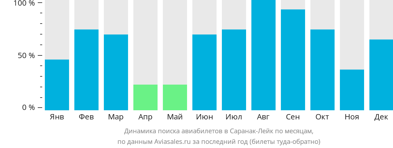 Динамика поиска авиабилетов в Саранак-Лейк по месяцам