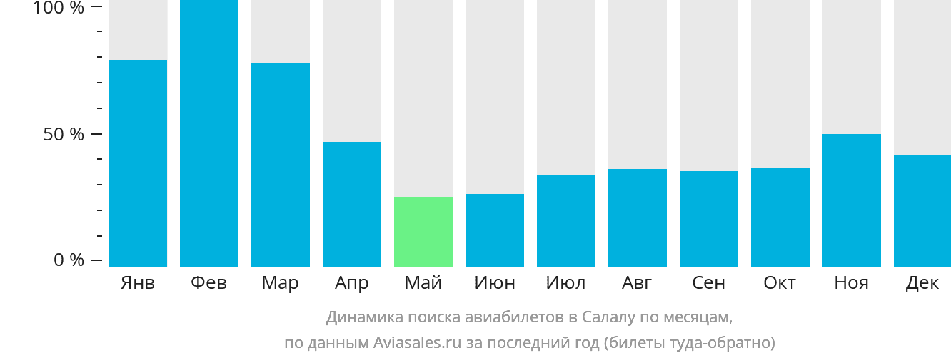 Динамика поиска авиабилетов в Салалу по месяцам