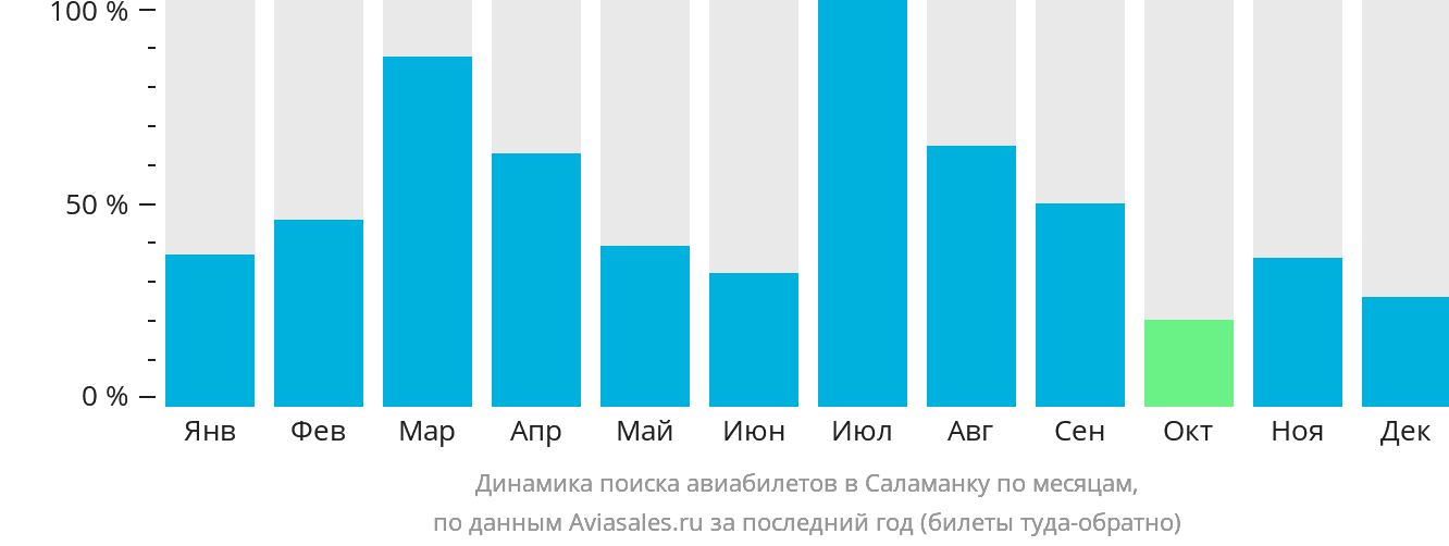 Динамика поиска авиабилетов в Саламанку по месяцам