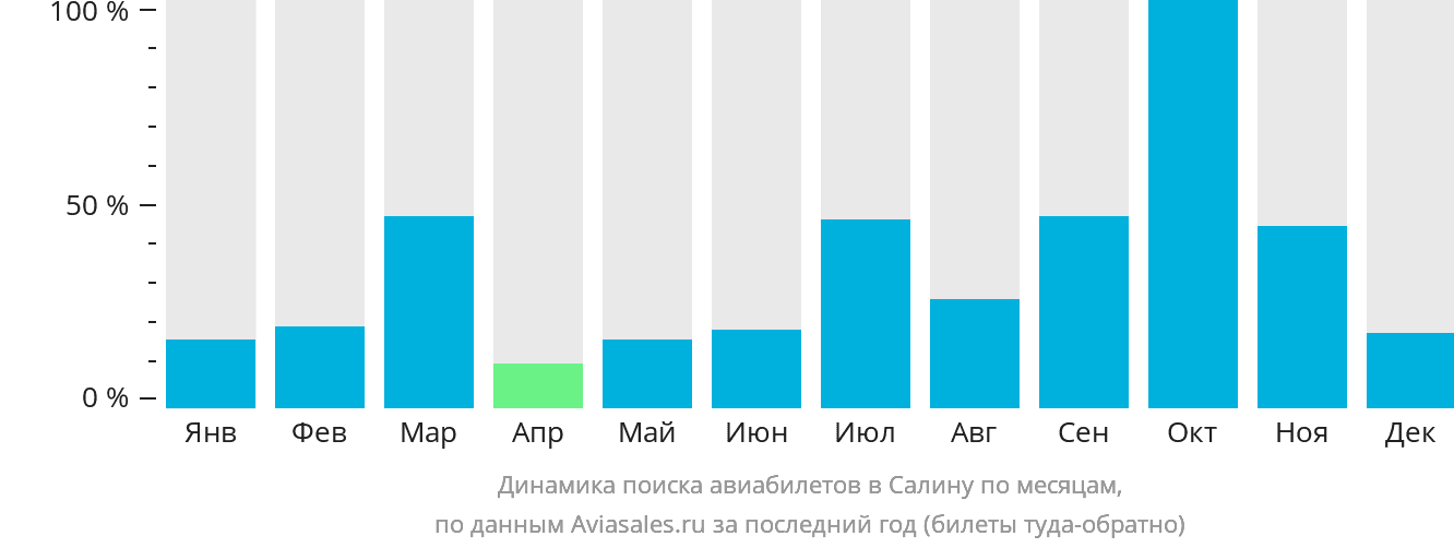 Динамика поиска авиабилетов в Салину по месяцам