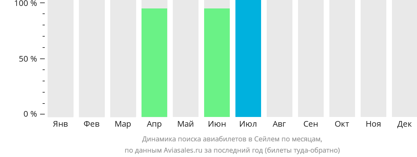 Динамика поиска авиабилетов в Сейлем по месяцам