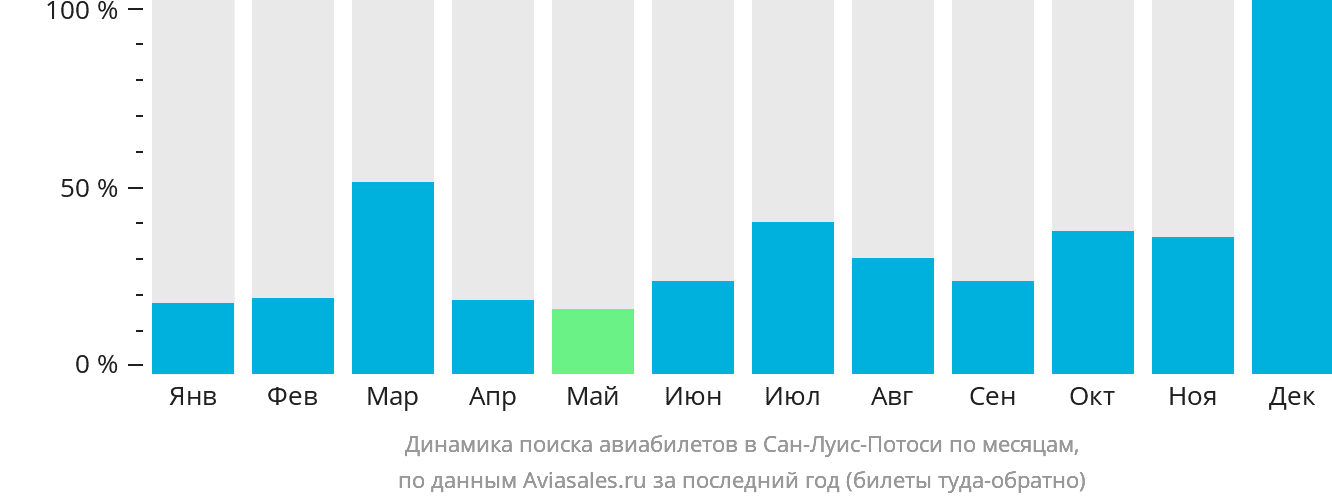 Динамика поиска авиабилетов в Сан-Луис-Потоси по месяцам