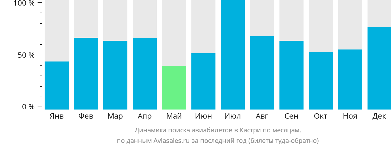 Динамика поиска авиабилетов в Кастри по месяцам