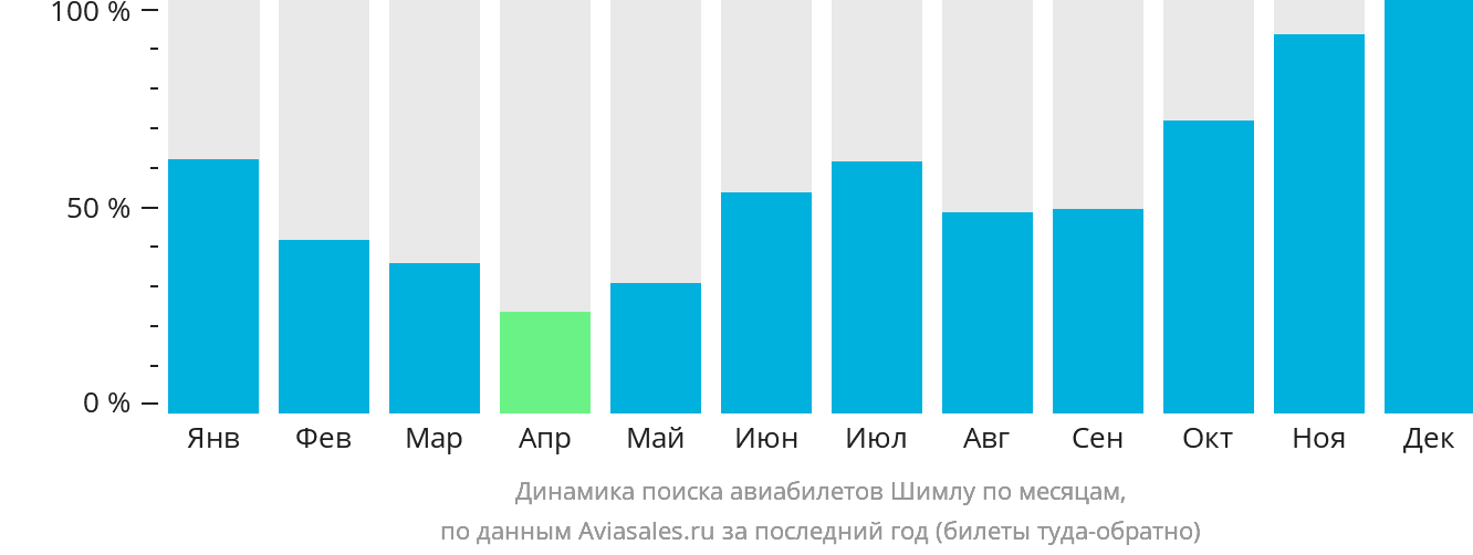 Динамика поиска авиабилетов в Шимлу по месяцам
