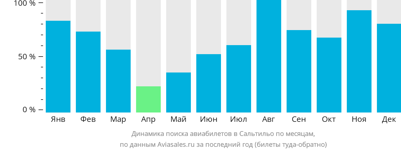 Динамика поиска авиабилетов в Сальтильо по месяцам