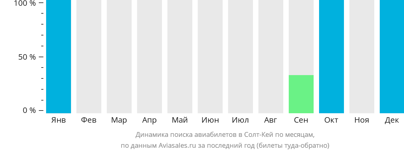Динамика поиска авиабилетов в Солт-Кей по месяцам