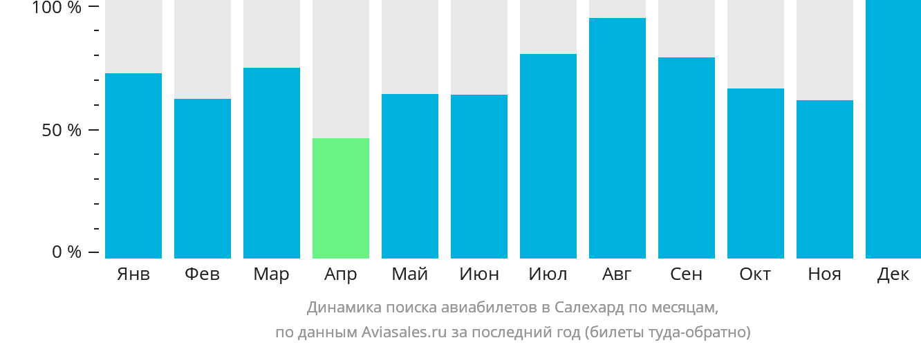 Динамика поиска авиабилетов в Салехард по месяцам