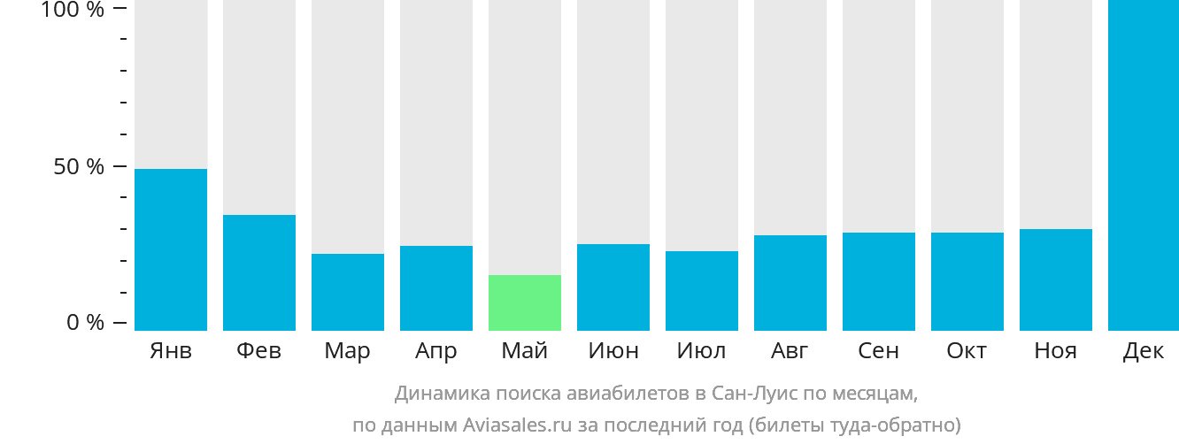 Динамика поиска авиабилетов в Сан-Луис по месяцам