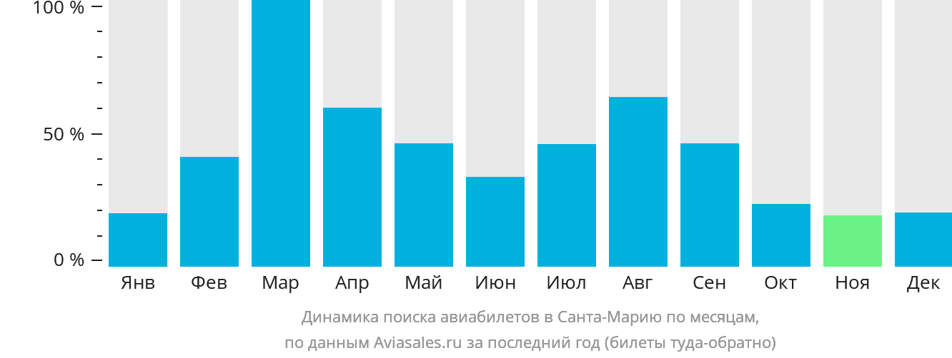 Динамика поиска авиабилетов в Санта-Марию по месяцам