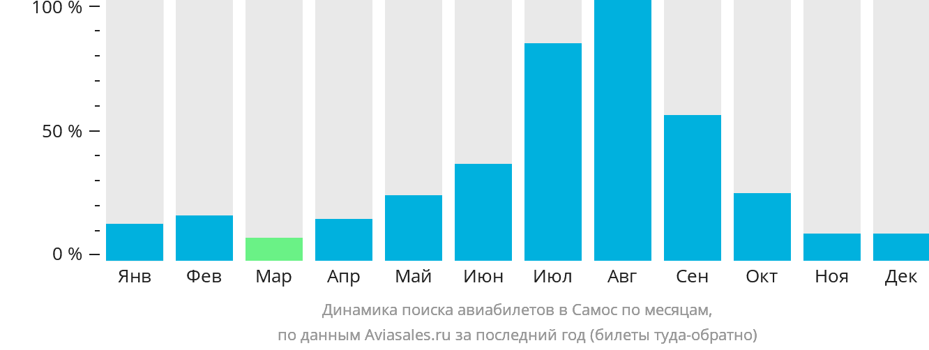 Динамика поиска авиабилетов в Самос по месяцам
