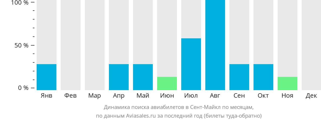Динамика поиска авиабилетов в Сент-Майкл по месяцам